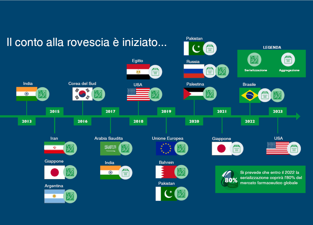FMD-Serializzazione-Prodotti-Farmaceutici_Countdown-Serializzazione