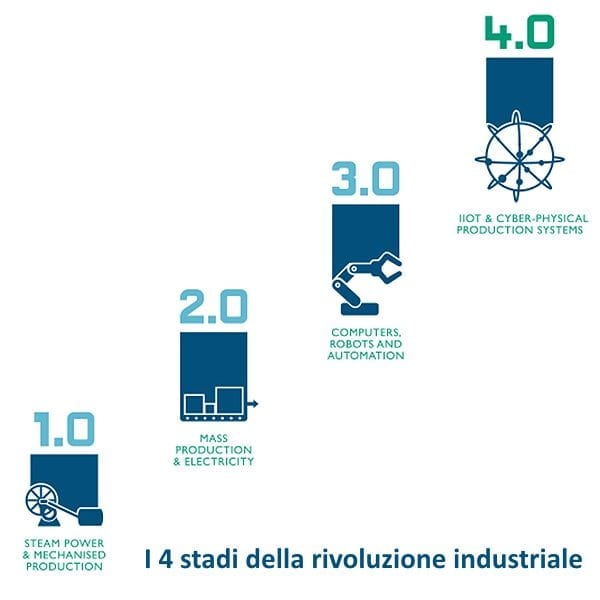 4-Stadi-Rivoluzione