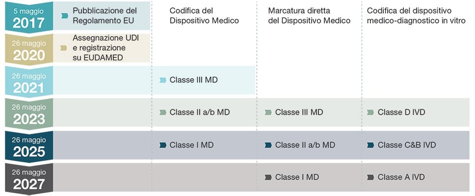 Regolamento normativa europea mid mdr classi dispositivi medici