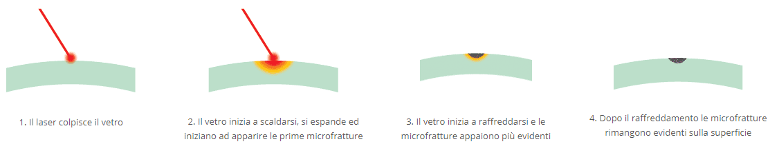 come funziona la marcatura laser stampa sul vetro