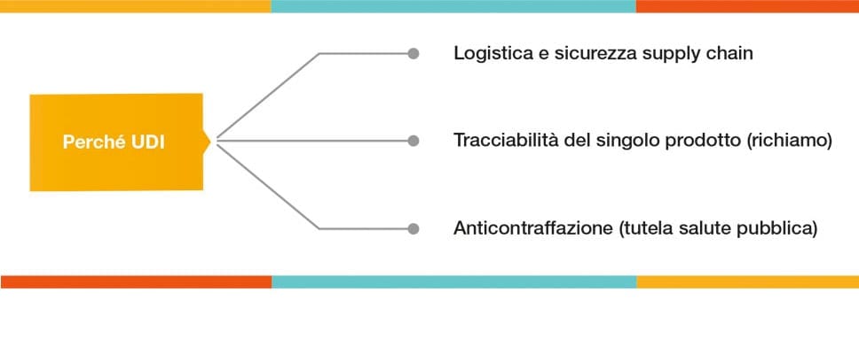 udi tracciabilità dispositivi medici supply chain