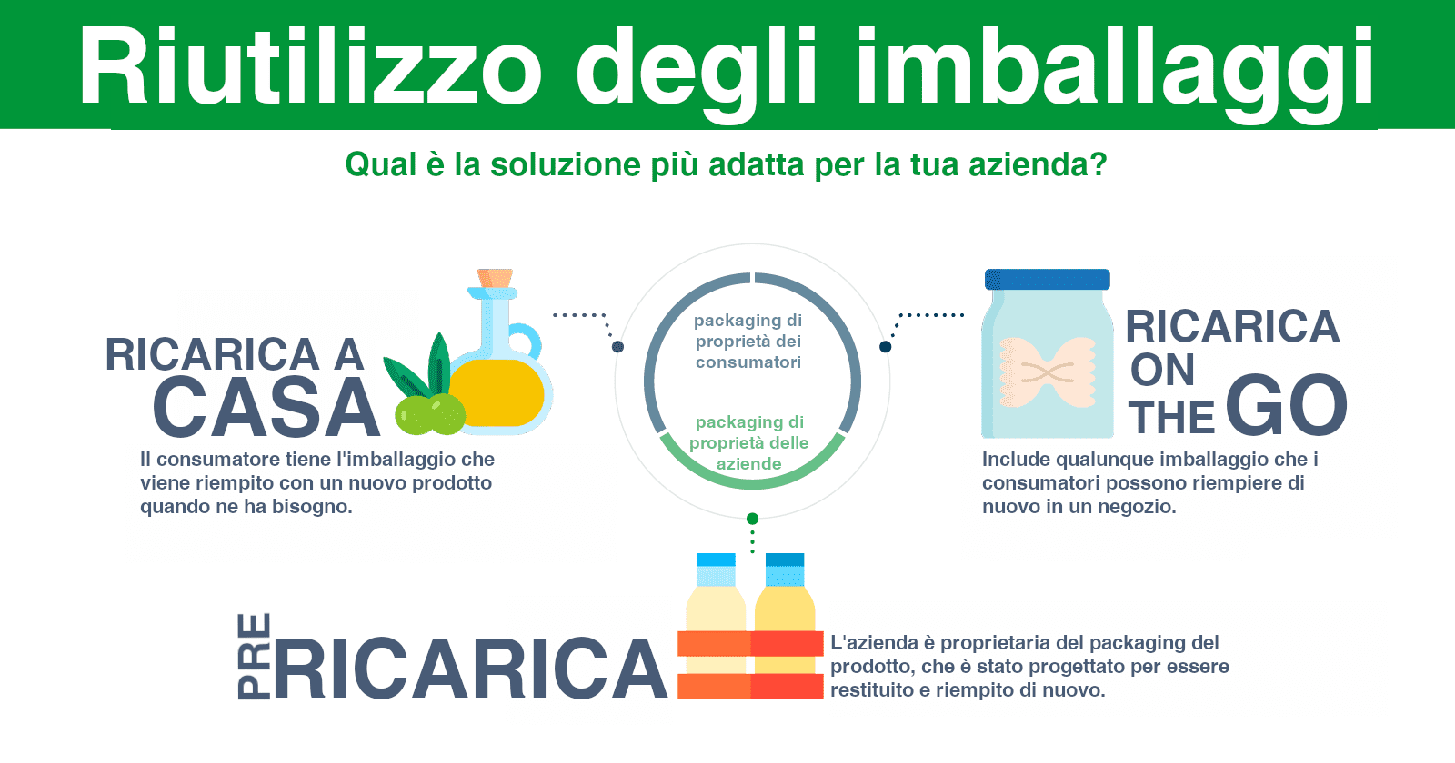 packaging-imballaggi-riutilizzabili-reffilable packaging