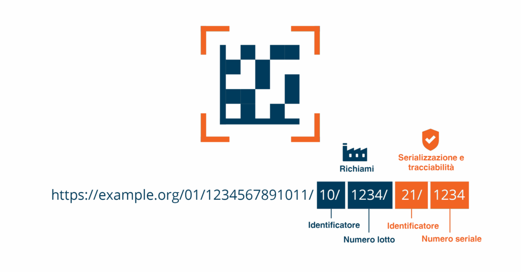 esempio codifica nuovo standard gs1 digital link