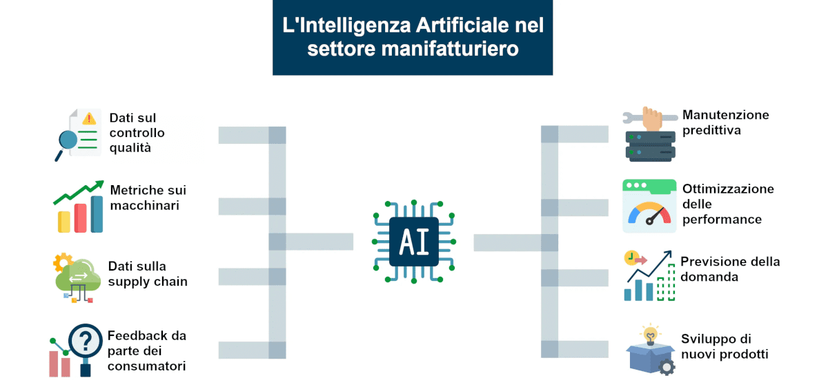 come l'ai può migliorare le attività produttive