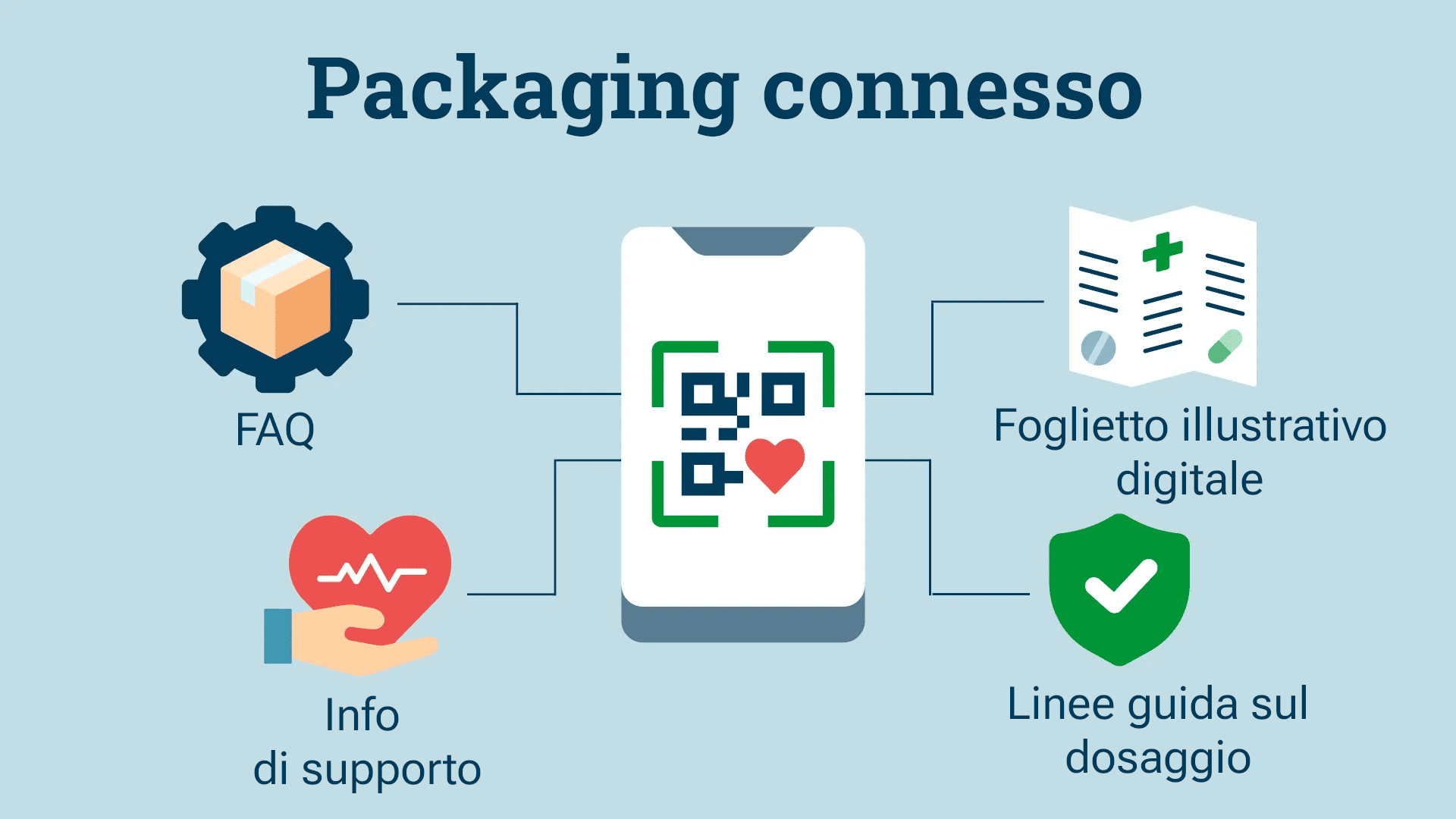 informazioni contenute nel packaging farmaceutico connesso