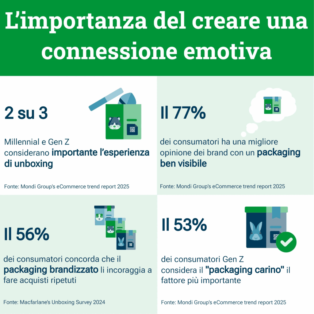 connessione emotiva con i consumatori e packaging personalizzato