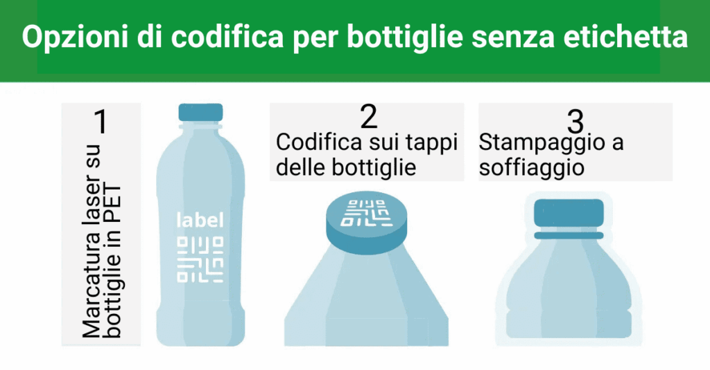 opzioni di codifica per bottiglie senza etichetta