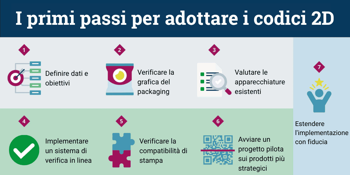i primi passi per adottare i codici 2d per il packaging alimentare