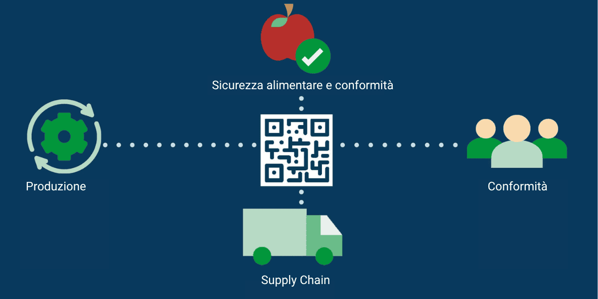 i vantaggi dei codici 2d per il packaging alimentare